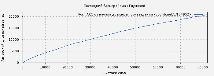 Рост АСЗ книги № 154902: Последний барьер (Роман Глушков)