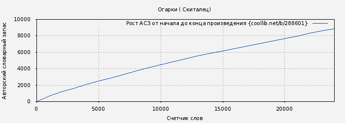 Рост АСЗ книги № 288601: Огарки ( Скиталец)