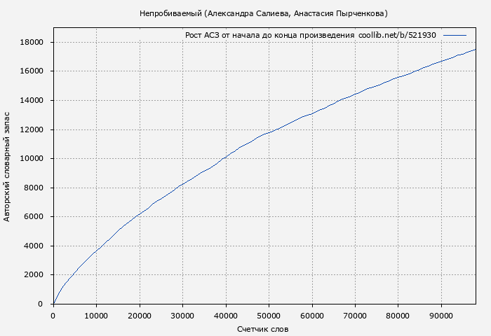 Рост АСЗ книги № 521930: Непробиваемый (Александра Салиева)