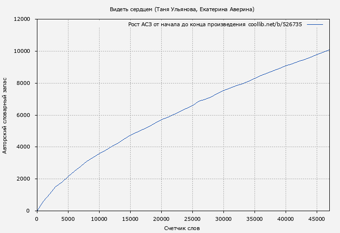 Рост АСЗ книги № 526735: Видеть сердцем (Таня Ульянова)
