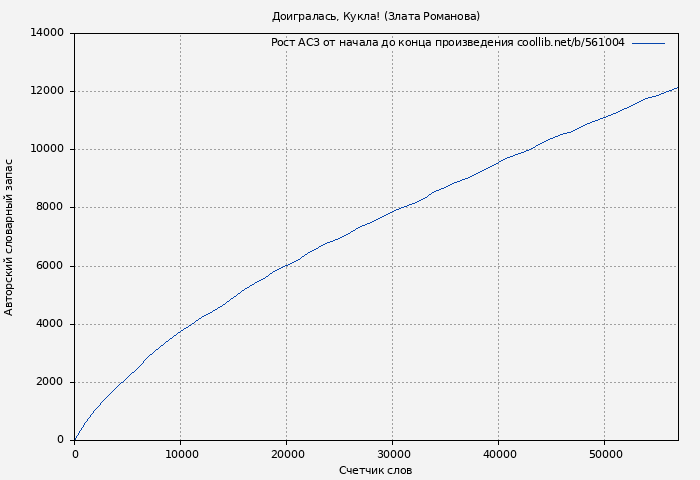 Рост АСЗ книги № 561004: Доигралась, Кукла! (Злата Романова)