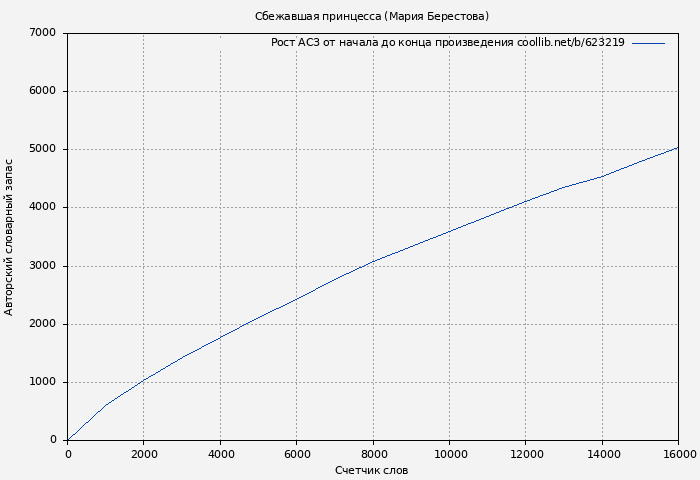 Рост АСЗ книги № 623219: Сбежавшая принцесса (Мария Берестова)