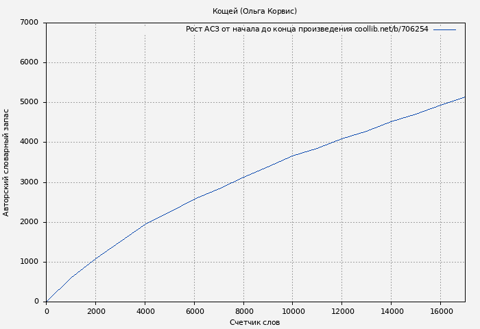 Рост АСЗ книги № 706254: Кощей (Ольга Корвис)