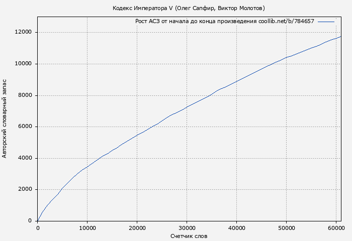 Рост АСЗ книги № 784657: Кодекс Императора V (Олег Сапфир)