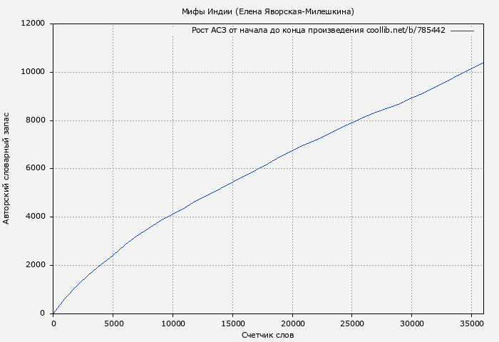 Рост АСЗ книги № 785442: Мифы Индии (Елена Яворская-Милешкина)