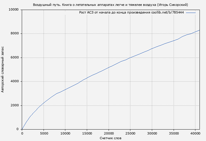Рост АСЗ книги № 785444: Воздушный путь. Книга о летательных аппаратах легче и тяжелее воздуха (Игорь Сикорский)