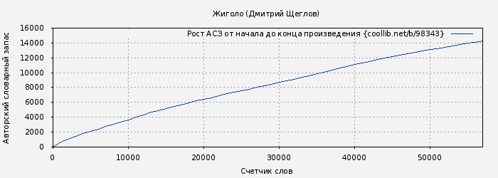 Рост АСЗ книги № 98343: Жиголо (Дмитрий Щеглов)