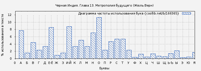 Диаграма использования букв книги № 166365: Черная Индия. Глава 13. Метрополия будущего (Жюль Верн)