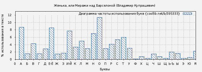 Диаграма использования букв книги № 395333: Женька, или Миражи над Барселоной (Владимир Купрашевич)