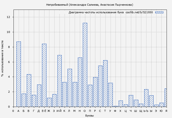 Диаграма использования букв книги № 521930: Непробиваемый (Александра Салиева)