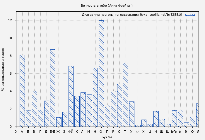 Диаграма использования букв книги № 525519: Вечность в тебе (Аннэ Фрейтаг)