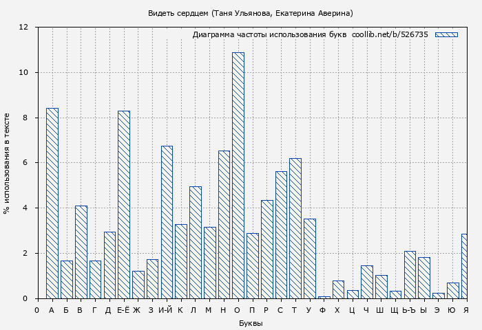 Диаграма использования букв книги № 526735: Видеть сердцем (Таня Ульянова)