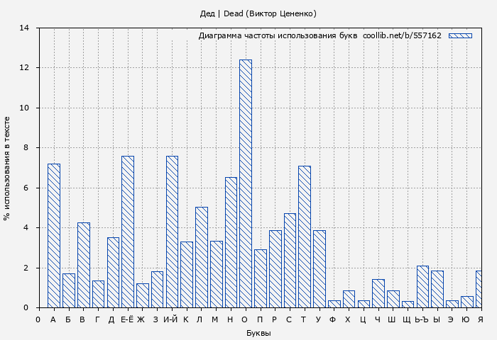 Диаграма использования букв книги № 557162: Дед | Dead (Виктор Цененко)