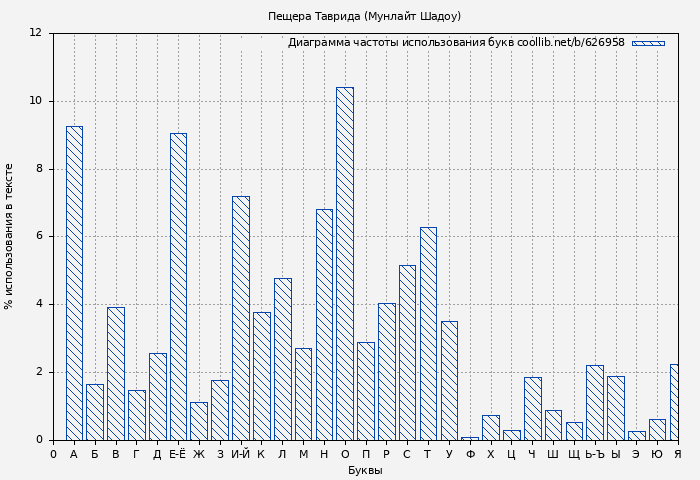 Диаграма использования букв книги № 626958: Пещера Таврида (Мунлайт Шадоу)