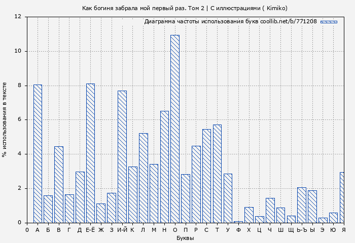 Диаграма использования букв книги № 771208: Как богиня забрала мой первый раз. Том 2 | С иллюстрациями ( Kimiko)