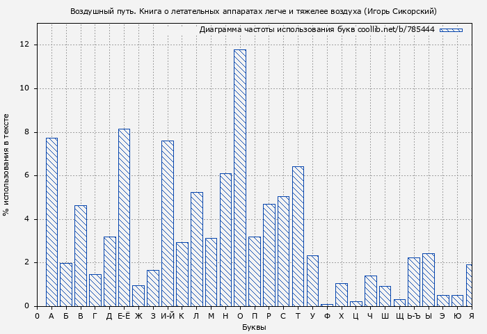 Диаграма использования букв книги № 785444: Воздушный путь. Книга о летательных аппаратах легче и тяжелее воздуха (Игорь Сикорский)