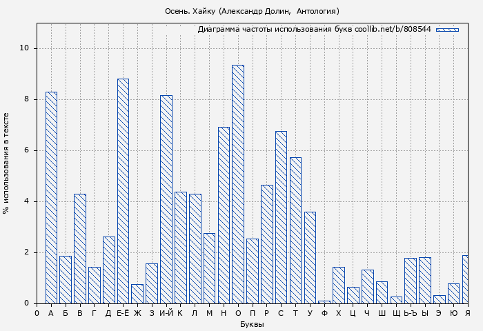 Диаграма использования букв книги № 808544: Осень. Хайку (Александр Долин)