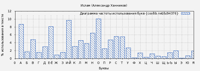 Диаграма использования букв книги № 94376: Ислам (Александр Ханников)