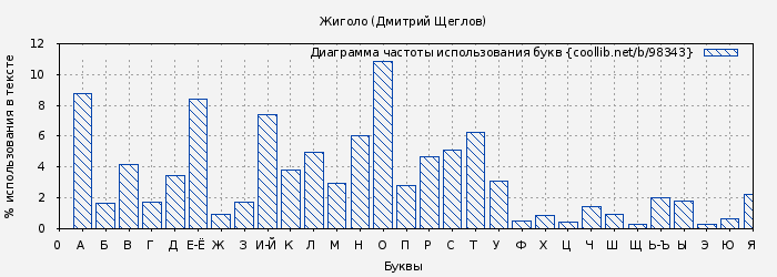 Диаграма использования букв книги № 98343: Жиголо (Дмитрий Щеглов)