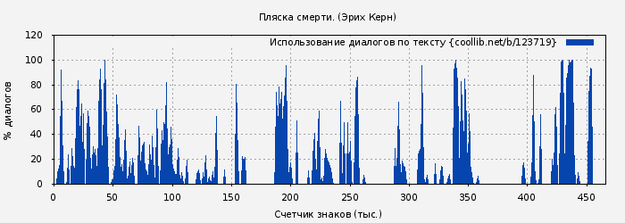 Использование диалогов по тексту книги № 123719: Пляска смерти. (Эрих Керн)