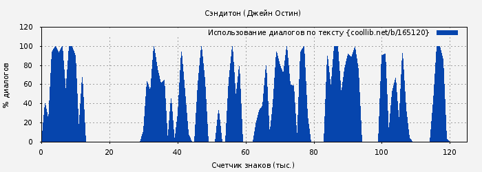 Использование диалогов по тексту книги № 165120: Сэндитон (Джейн Остин)