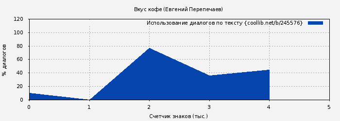 Использование диалогов по тексту книги № 245576: Вкус кофе (Евгений Перепечаев)