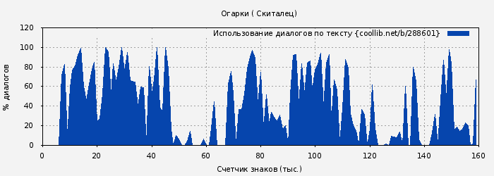 Использование диалогов по тексту книги № 288601: Огарки ( Скиталец)