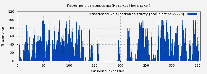 Использование диалогов по тексту книги № 322278: Посмотреть в послезавтра (Надежда Молчадская)