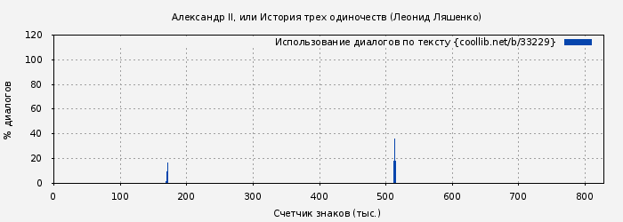 Использование диалогов по тексту книги № 33229: Александр II, или История трех одиночеств (Леонид Ляшенко)