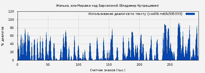 Использование диалогов по тексту книги № 395333: Женька, или Миражи над Барселоной (Владимир Купрашевич)