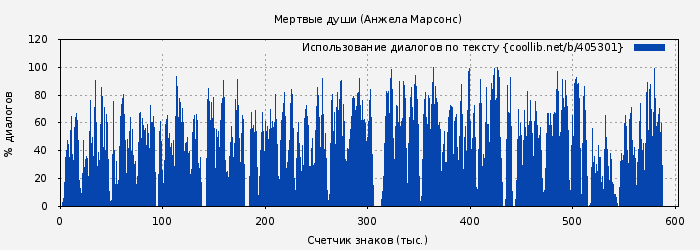 Использование диалогов по тексту книги № 405301: Мертвые души (Анжела Марсонс)