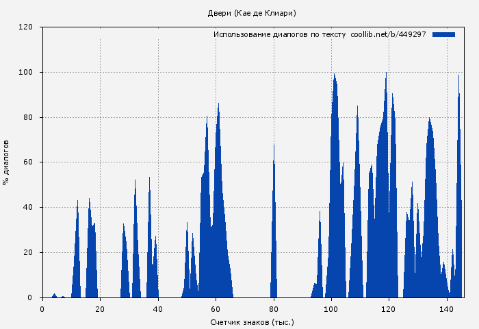Использование диалогов по тексту книги № 449297: Двери (Кае де Клиари)