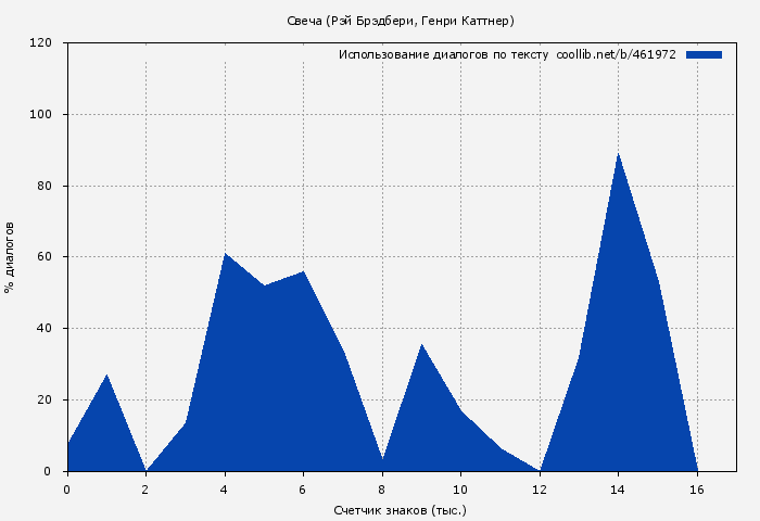 Использование диалогов по тексту книги № 461972: Свеча (Рэй Брэдбери)