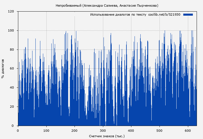Использование диалогов по тексту книги № 521930: Непробиваемый (Александра Салиева)