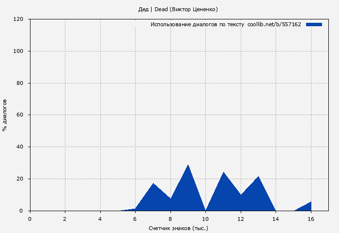 Использование диалогов по тексту книги № 557162: Дед | Dead (Виктор Цененко)