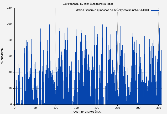 Использование диалогов по тексту книги № 561004: Доигралась, Кукла! (Злата Романова)