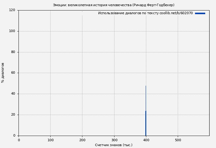 Использование диалогов по тексту книги № 602070: Эмоции: великолепная история человечества (Ричард Ферт-Годбехер)