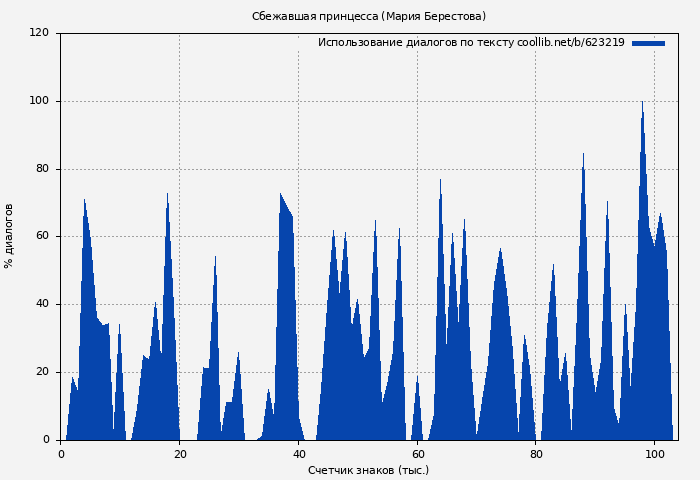Использование диалогов по тексту книги № 623219: Сбежавшая принцесса (Мария Берестова)