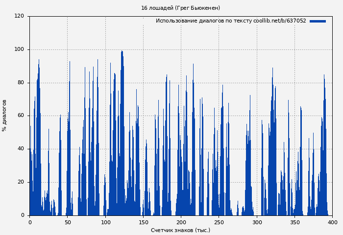 Использование диалогов по тексту книги № 637052: 16 лошадей (Грег Бьюкенен)