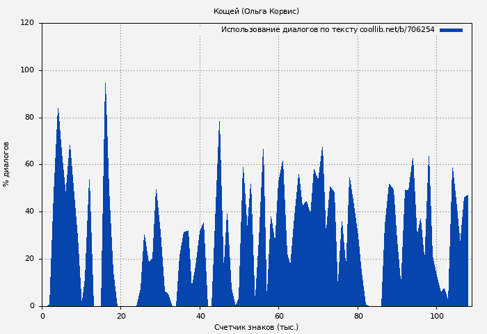 Использование диалогов по тексту книги № 706254: Кощей (Ольга Корвис)