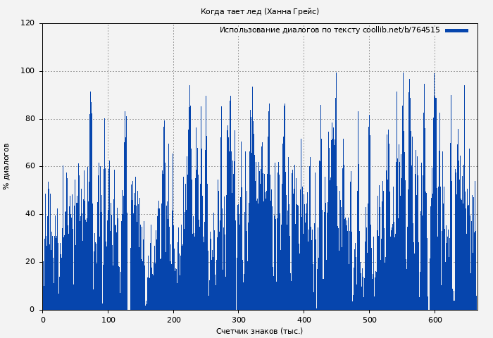 Использование диалогов по тексту книги № 764515: Когда тает лед (Ханна Грейс)