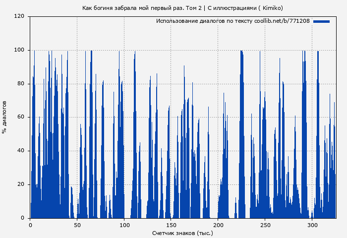 Использование диалогов по тексту книги № 771208: Как богиня забрала мой первый раз. Том 2 | С иллюстрациями ( Kimiko)