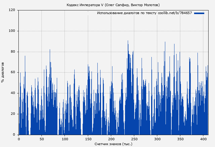 Использование диалогов по тексту книги № 784657: Кодекс Императора V (Олег Сапфир)