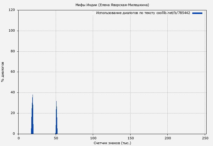 Использование диалогов по тексту книги № 785442: Мифы Индии (Елена Яворская-Милешкина)