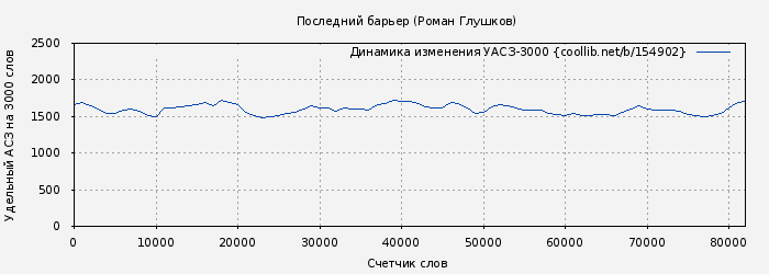 Удельный АСЗ-3000 книги № 154902: Последний барьер (Роман Глушков)