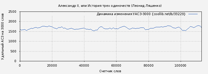 Удельный АСЗ-3000 книги № 33229: Александр II, или История трех одиночеств (Леонид Ляшенко)