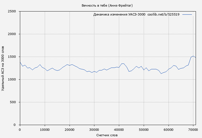 Удельный АСЗ-3000 книги № 525519: Вечность в тебе (Аннэ Фрейтаг)
