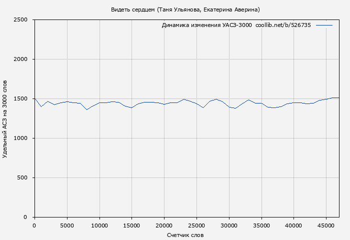 Удельный АСЗ-3000 книги № 526735: Видеть сердцем (Таня Ульянова)