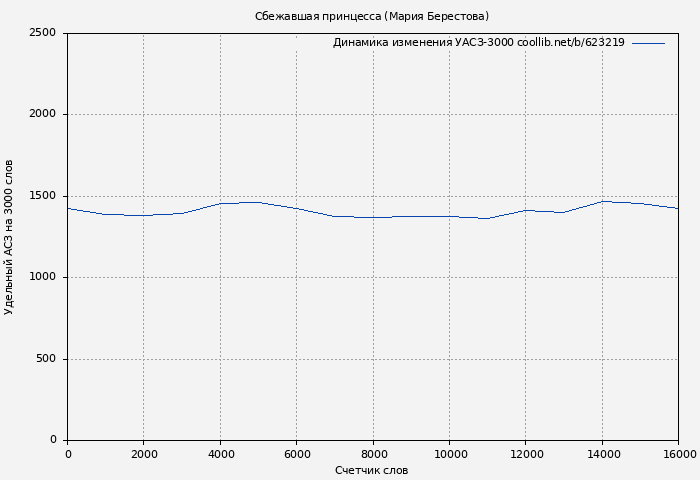 Удельный АСЗ-3000 книги № 623219: Сбежавшая принцесса (Мария Берестова)