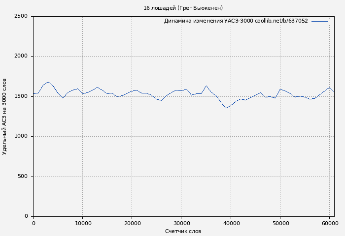 Удельный АСЗ-3000 книги № 637052: 16 лошадей (Грег Бьюкенен)